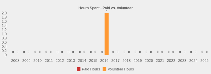 Hours Spent - Paid vs. Volunteer (Paid Hours:2008=0,2009=0,2010=0,2011=0,2012=0,2013=0,2014=0,2015=0,2016=0,2017=0,2018=0,2019=0,2020=0,2021=0,2022=0,2023=0,2024=0,2025=0|Volunteer Hours:2008=0,2009=0,2010=0,2011=0,2012=0,2013=0,2014=0,2015=0,2016=2.5,2017=0,2018=0,2019=0,2020=0,2021=0,2022=0,2023=0,2024=0,2025=0|)